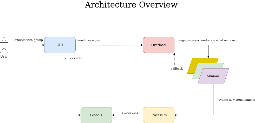 Gossip Architecture